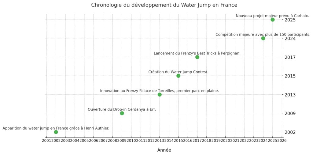 Histoire et évolution en France Histoire et évolution en France