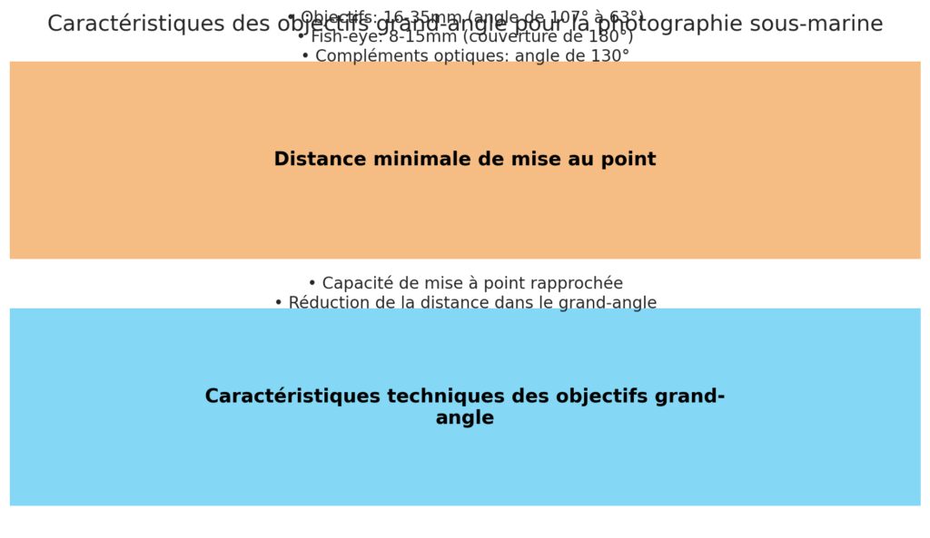 Les paramètres techniques du grand-angle sous-marin