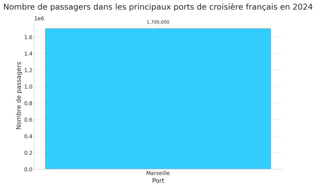 Les ports de départ et destinations majeures