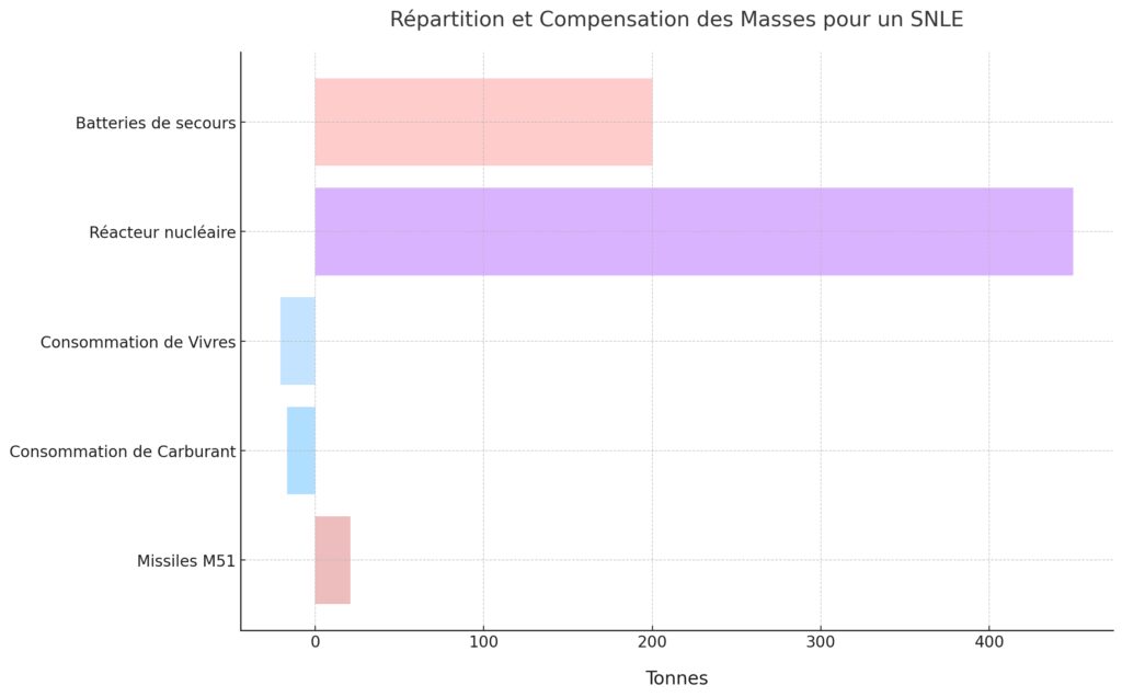 La gestion des masses et de la stabilité