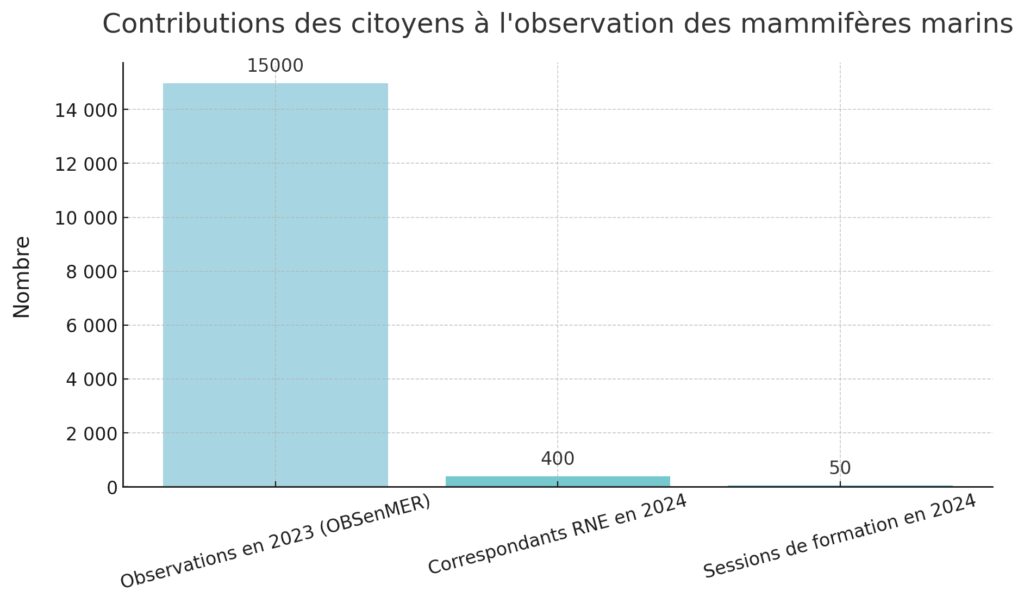 Contribuer aux réseaux d'observation citoyenne