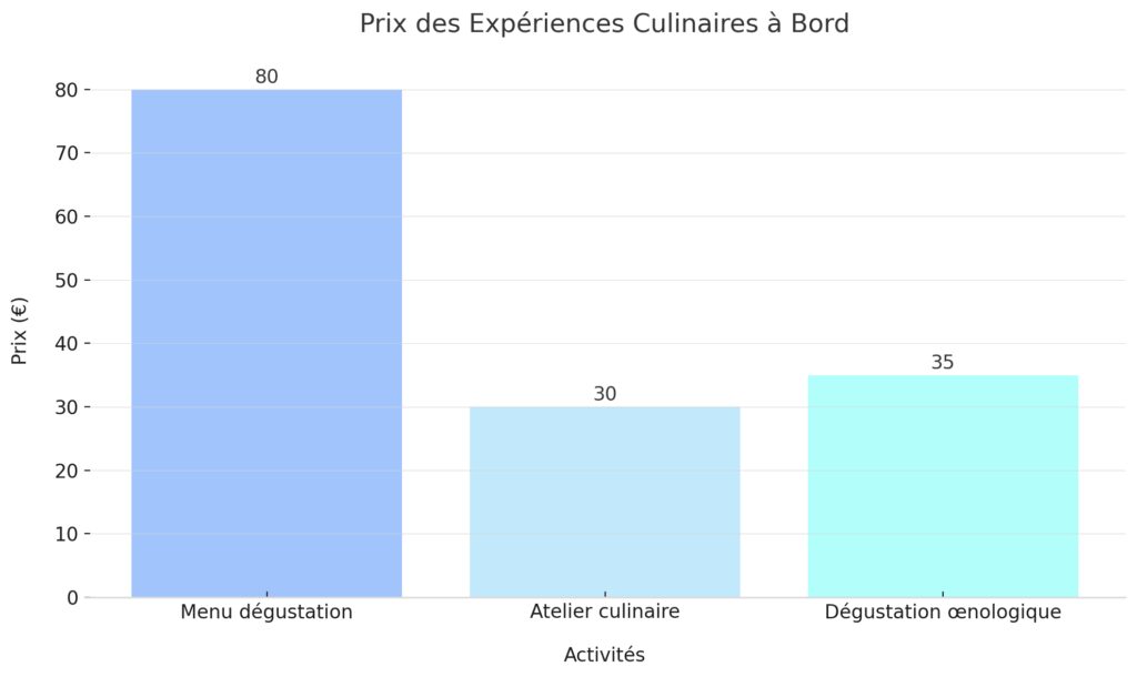 Les expériences gastronomiques et culinaires