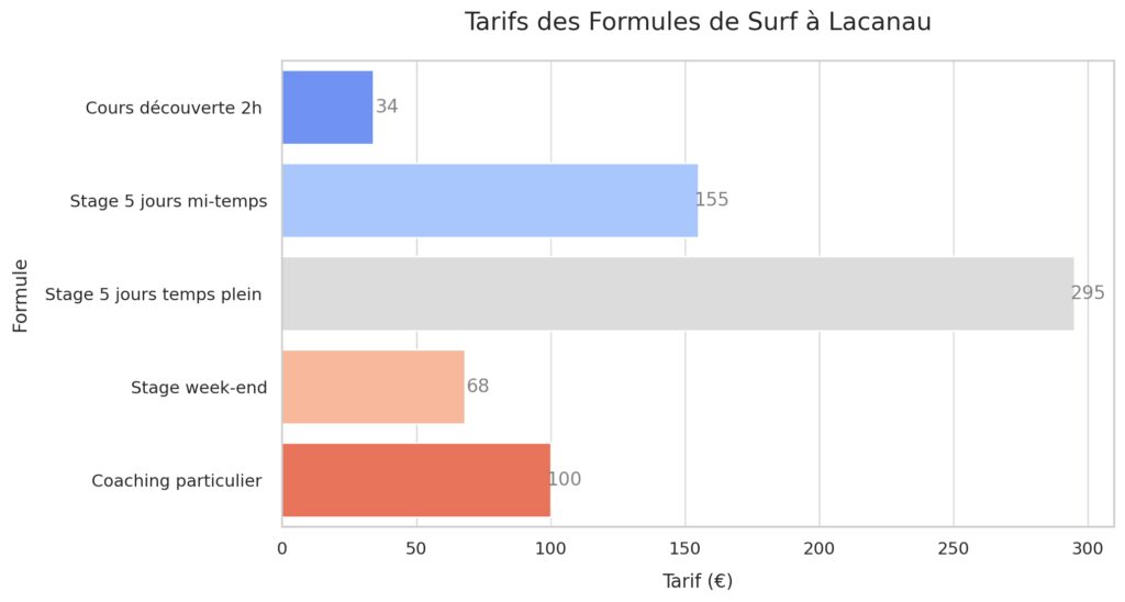 Les écoles et cours de surf