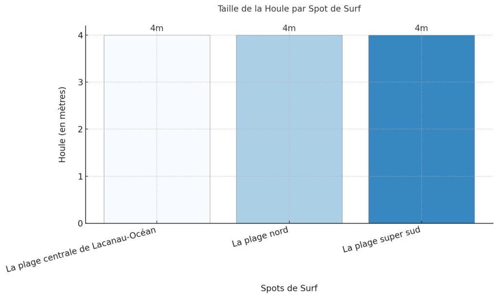 Les spots de surf à Lacanau
