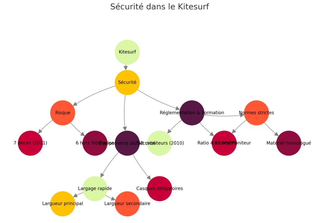Sécurité et réglementation en kitesurf