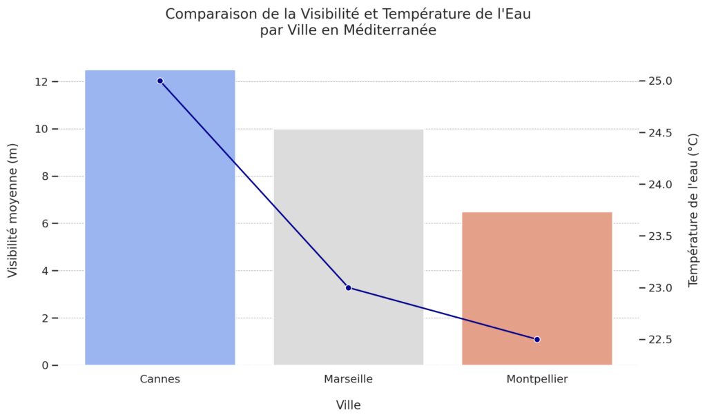 Lieux et conditions optimales en France Lieux et conditions optimales en France