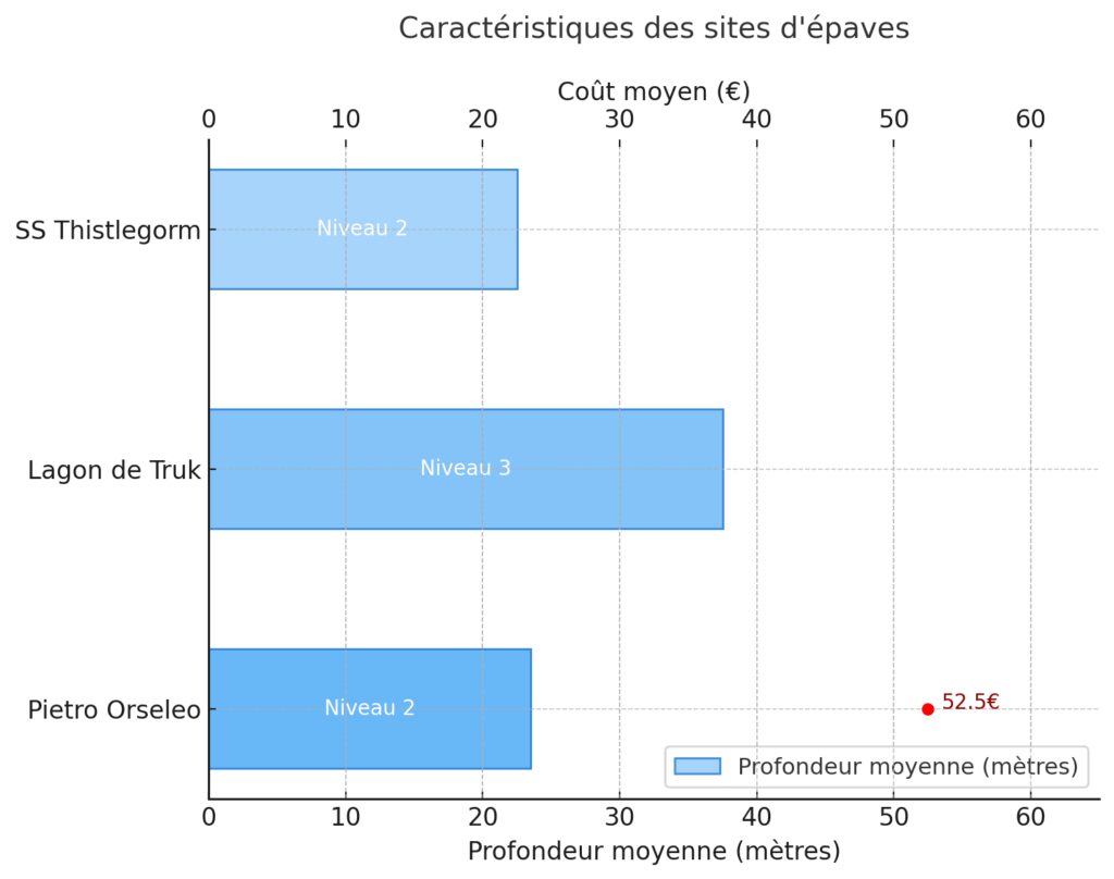 La plongée technique sur épaves La plongée technique sur épaves