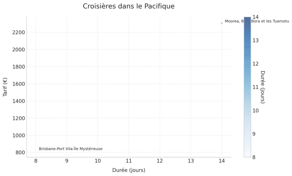 Les itinéraires phares des croisières dans le Pacifique Les itinéraires phares des croisières dans le Pacifique