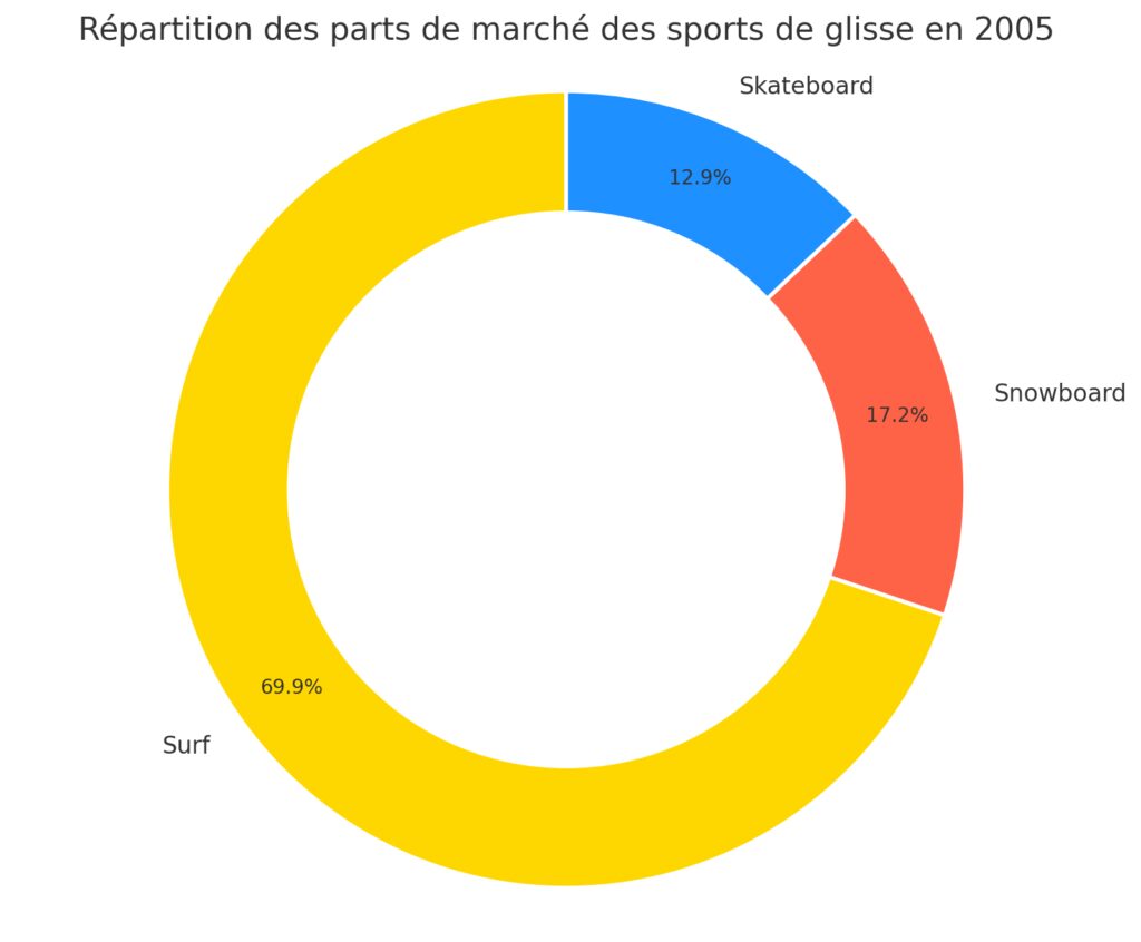 Les familles de sports de glisse Les familles de sports de glisse