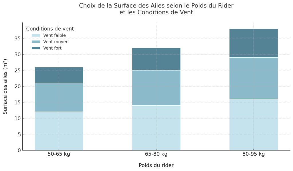 Équipement : choisir son matériel selon son niveau