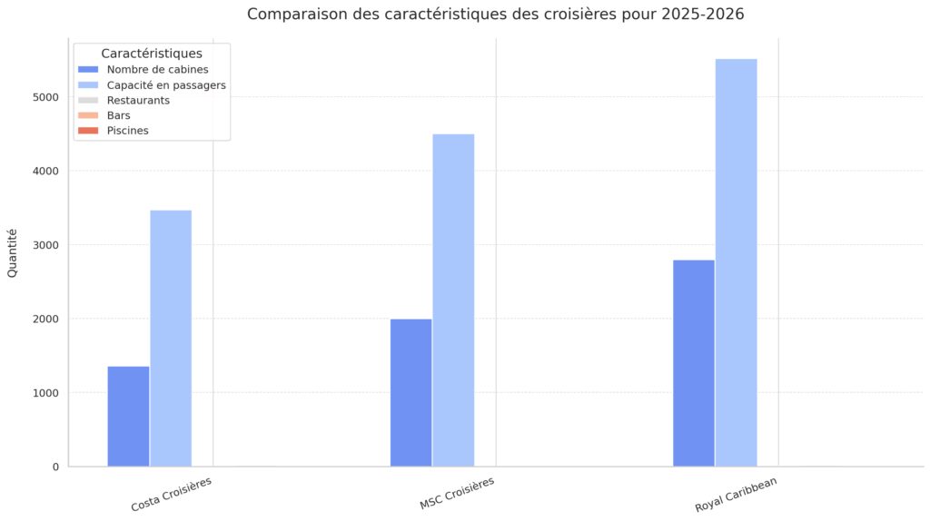 Les compagnies et leurs navires aux Caraïbes