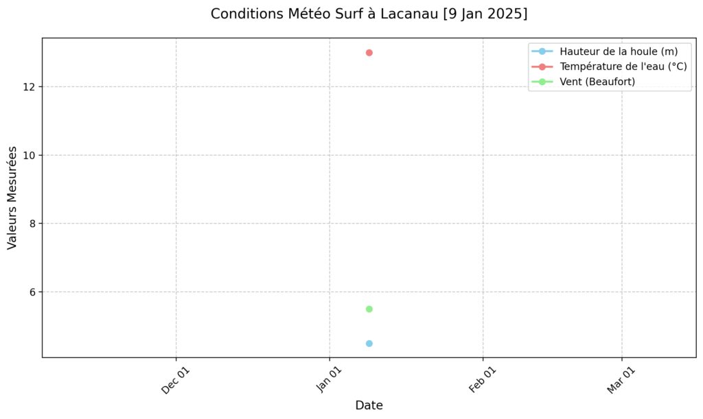 La météo et les conditions de surf