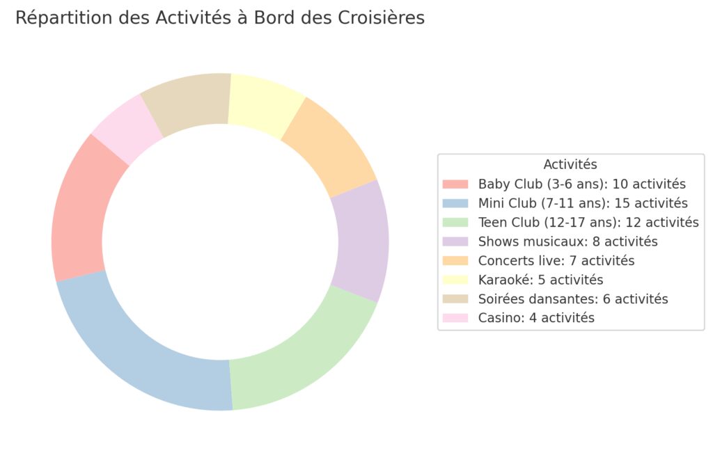 Services et divertissements à bord