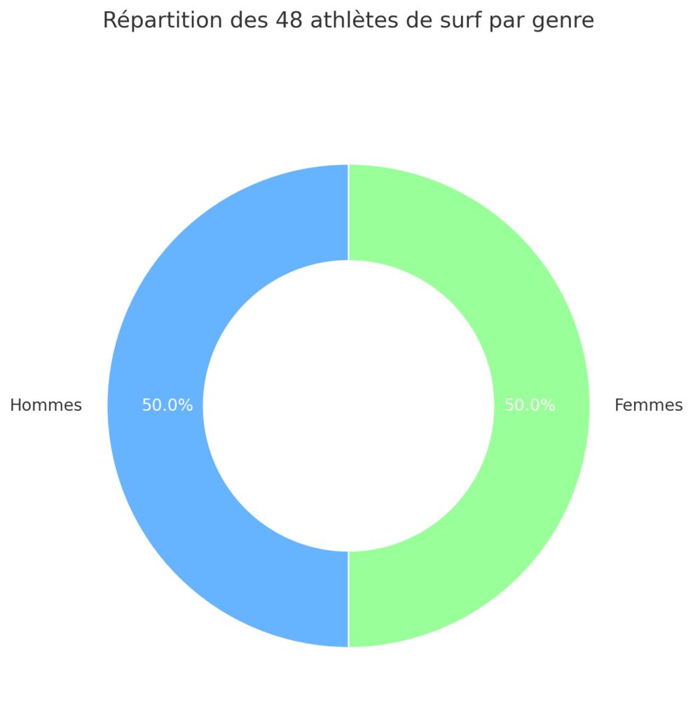Le surf aux Jeux Olympiques 2024