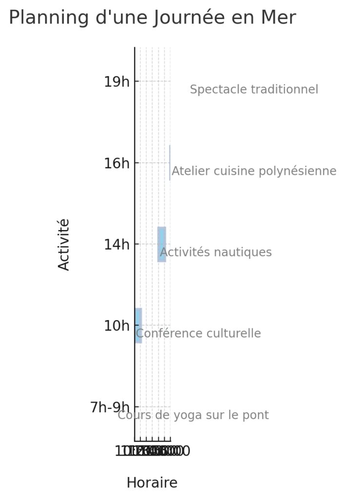 Les expériences et activités proposées à bord Les expériences et activités proposées à bord