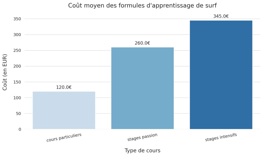 Apprendre le surf avec les écoles locales