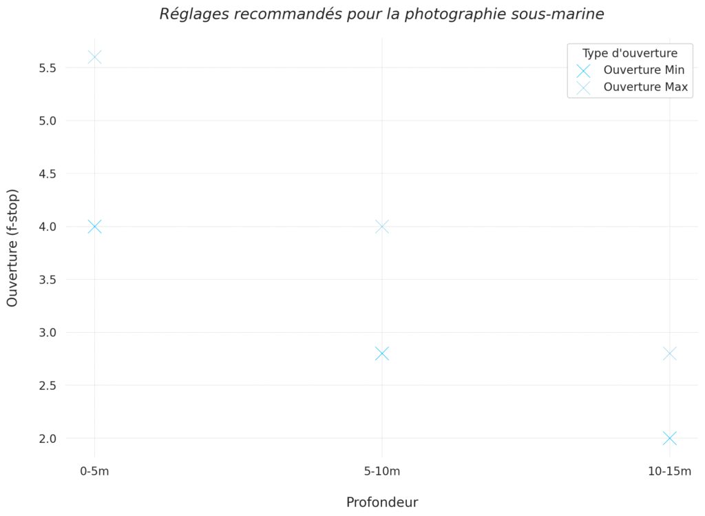 Modes de prise de vue sous-marine