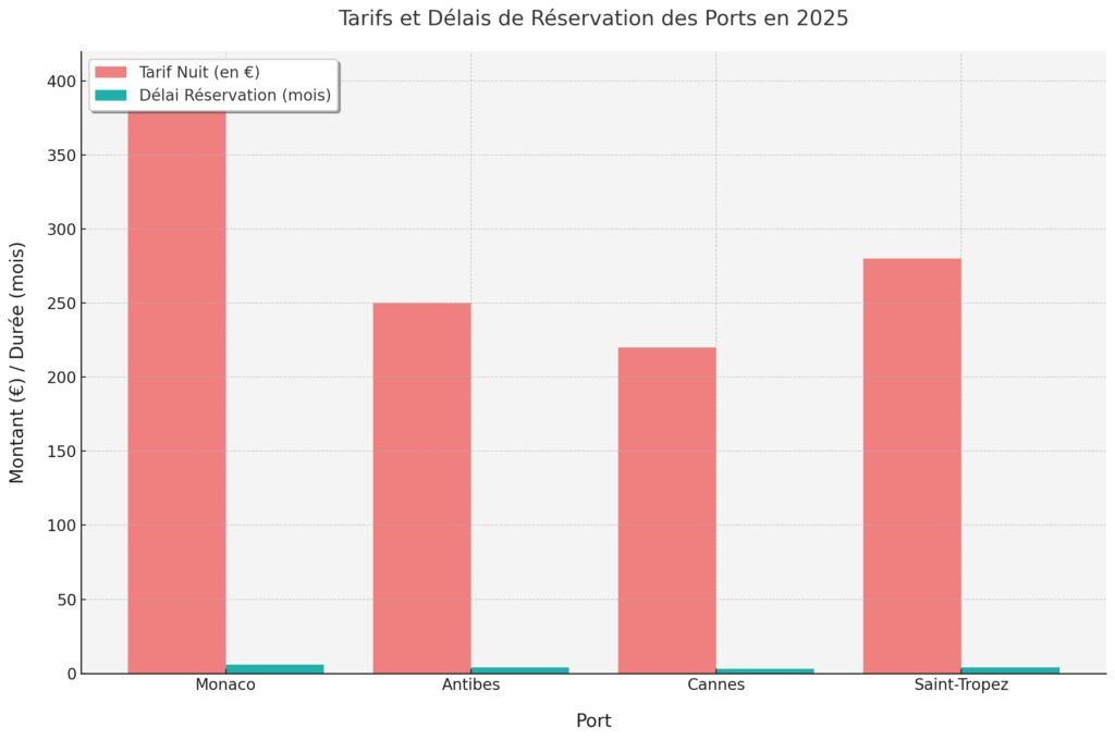 Réservation de places de port et autorisations Réservation de places de port et autorisations