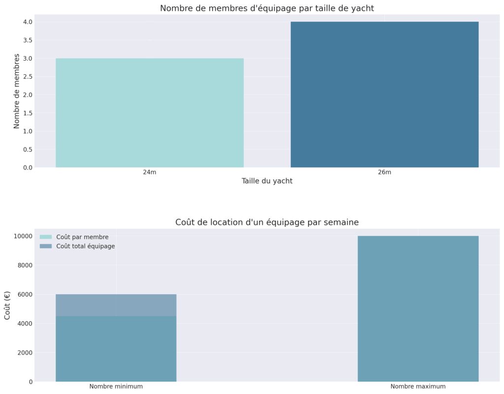 Choisir entre location avec ou sans équipage Choisir entre location avec ou sans équipage
