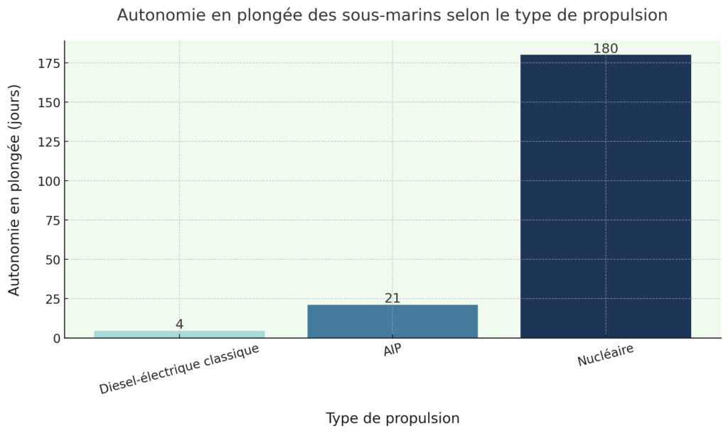 L'innovation des sous-marins autonomes