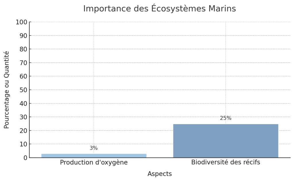 La biodiversité marine : une richesse à protéger La biodiversité marine : une richesse à protéger